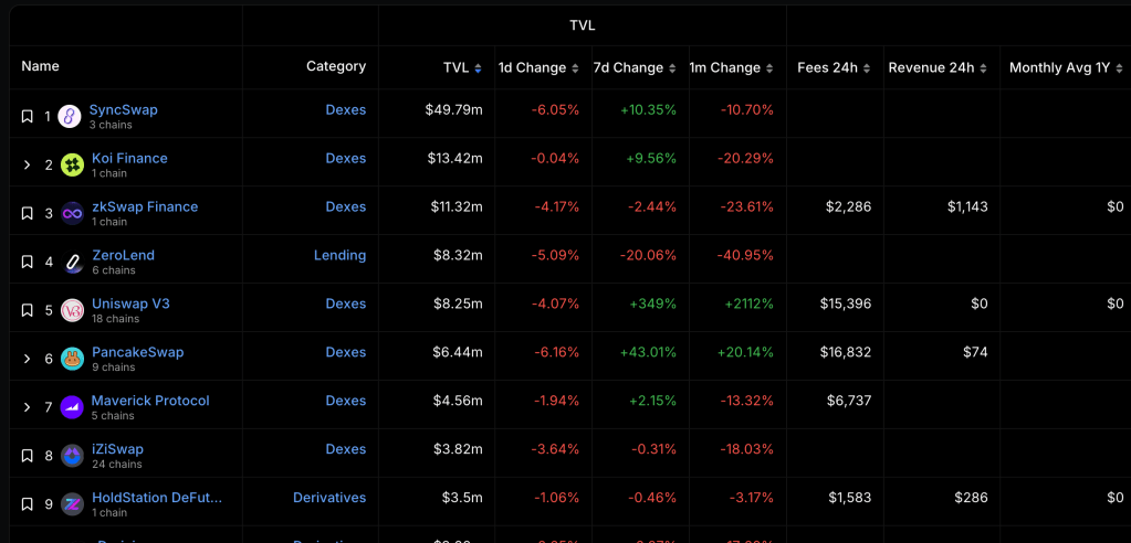 DeFiLlama ZKsync defi application list.