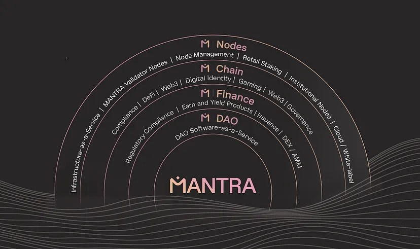 RWA Real World Assets Mantra